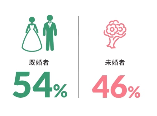 既婚者：49名 54% / 未婚者：42名 46%