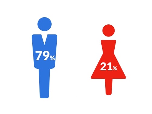 男性 79% / 女性 21%