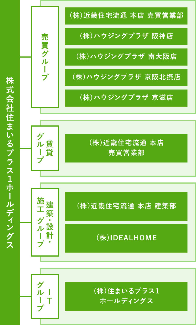 株式会社住まいるプラス1ホールディングス 組織図